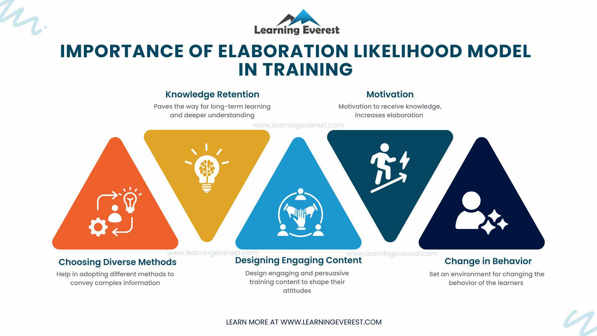 Application of Elaboration Likelihood Model in Training Programs