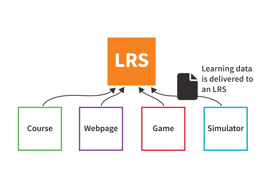 xAPI: the building block for future-fit learning